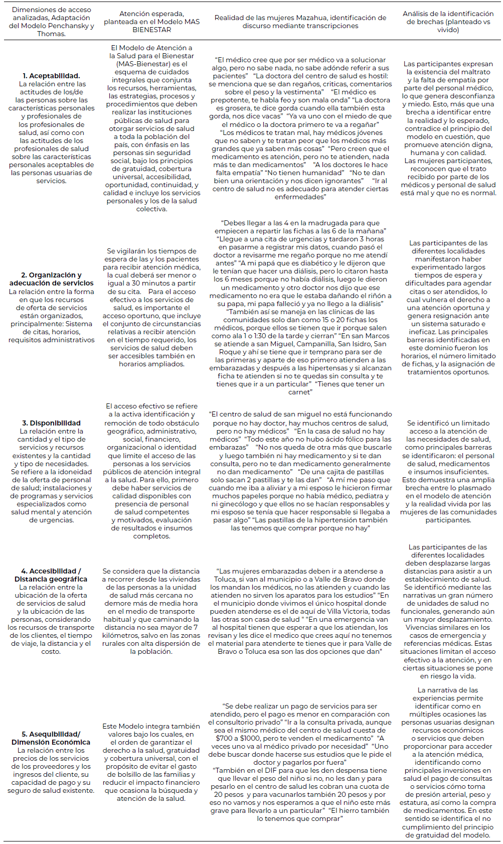 Tabla 2. Comparación entre la planificación del MAS-Bienestar y la realidad de mujeres Mazahua participantes de acuerdo con el modelo de Penchansky y Thomas, Villa Victoria, Estado de México, México, agosto 2024.