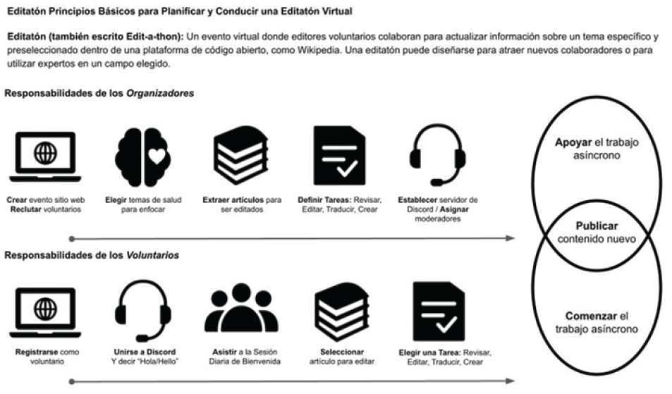 Figura 1. Principios básicos para planificar y conducir el editatón virtual.