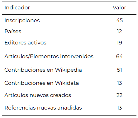 Tabla 1. Resumen de actividades (Evento 2021)