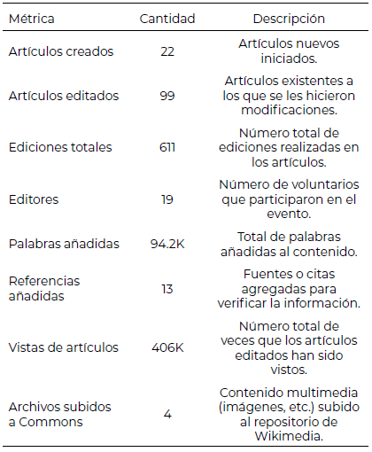 Tabla 2. Estadísticas de contribución e impacto de la Editatón de salud desde Wikipedia Outreach Dashboard (Evento 2021) (406K vistas) (22).