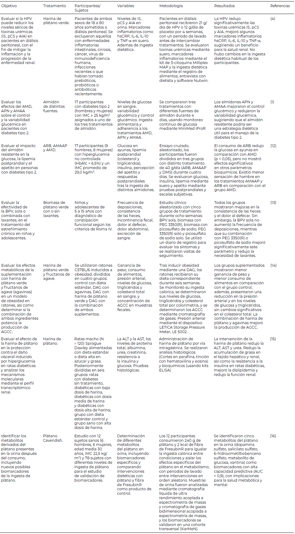 Tabla 1. Ensayos in vivo.