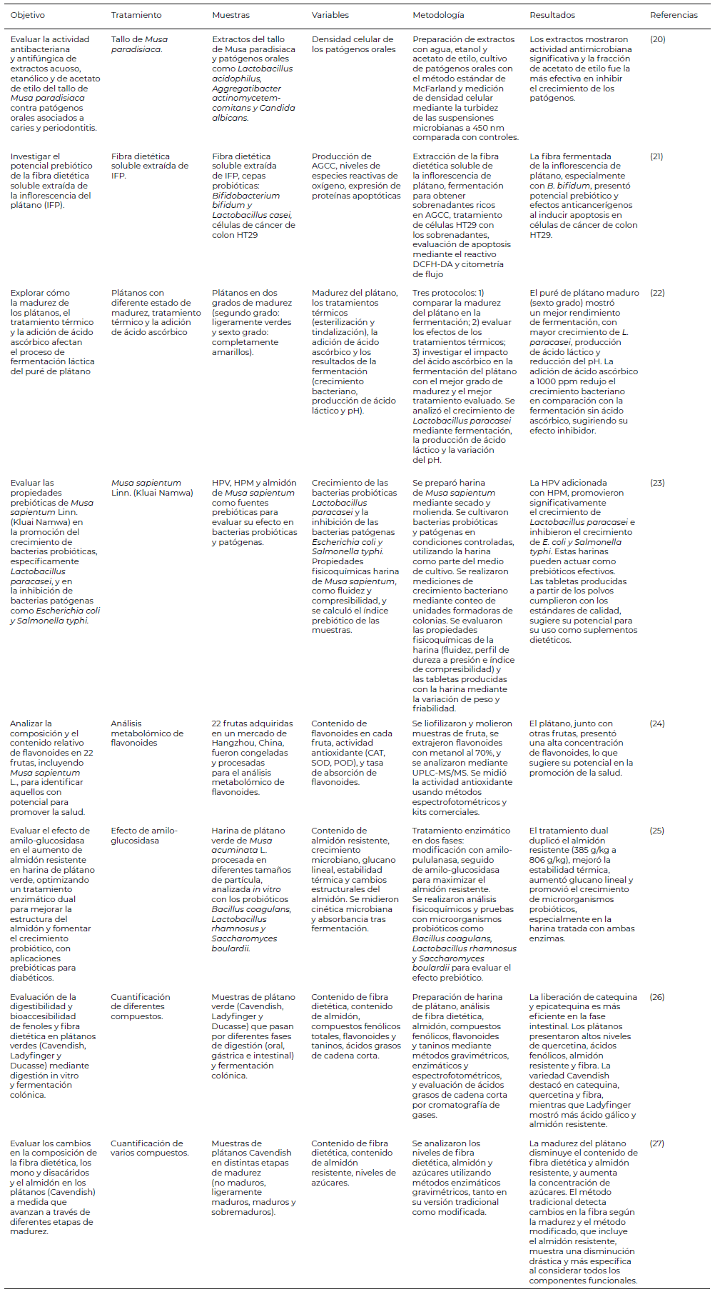 Tabla 3. Ensayos in vitro.