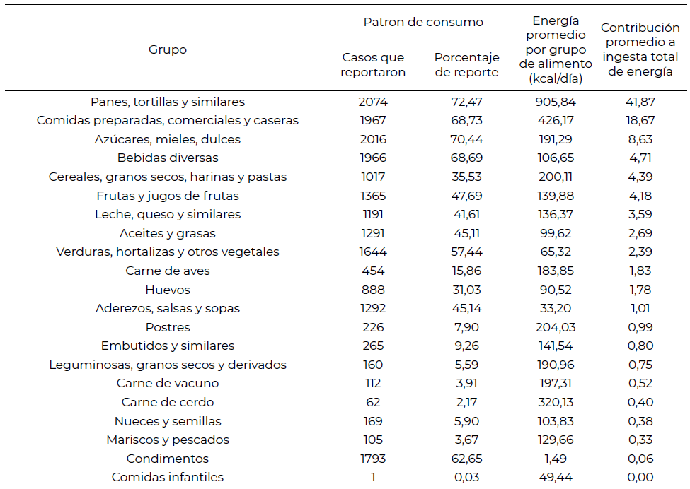 Tabla 2. Patrón de consumo de alimentos (por frecuencia y contribución a la ingesta total de energía) de las mujeres adolescentes