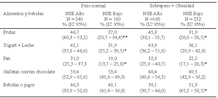 TABLA 1. Alimentos que los escolares llevan de colación al colegio desde el hogar, según NSE y estado nutricional