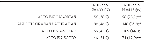 TABLA 2. Actitudes de escolares chilenos de distinto NSE ante la Ley que regula la publicidad de alimentos altos en nutrientes críticos  Para ti sería más importante dejar de comer un alimento si el disco PARE dice: