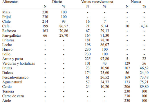 Tabla 4. Frecuencia de consumo de alimentos en los escolares.