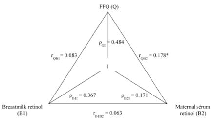 FIGURE 1. Triangular comparison between the FFQ and biomarkers of vitamin A status (maternal serum retinol and breast milk retinol) from mothers and newborns seen at Centro de Referência de Saúde da Mulher – Mater. Ribeirão Preto, SP, Brazil, 2012. Q: food frequency questionnaire; B1: biomarker 1; B2: biomarker 2; I: real intake; rQB1: correlation between FFQ and B1; rQB2: correlation between FFQ and B2; rB1B2: correlation between biomarkers; ρQI: validity coefficient of FFQ; ρB1I: validity coefficient of B1; ρB2I: validity coefficient of B2. Modified from Kaaks(33); *p<0.05. 