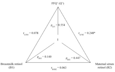 FIGURE 2. Triangular comparison between FFQ’ (FFQ estimates for preformed vitamin A) and biomarkers of vitamin A status (maternal serum retinol and breast milk retinol) from mothers and newborns seen at Centro de Referência de Saúde da Mulher – Mater. Ribeirão Preto, SP, Brazil, 2012. Q’: food frequency questionnaire with only preformed vitamin A food sources; B1: biomarker 1; B2: biomarker 2; I: real intake; rQ’B1: correlation between FFQ’ and B1; rQ’B2: correlation between FFQ’ and B2; rB1B2: correlation between biomarkers; ρQ’I: validity coefficient of FFQ’; ρB1I: validity coefficient of B1; ρB2I: validity coefficient of B2. Modified from Kaaks(33); *p<0.05. 