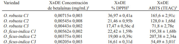 Tabla 3. Valores de capacidad antioxidante por método de DPPH y ABTS en dos variedades de fruto de Opuntia