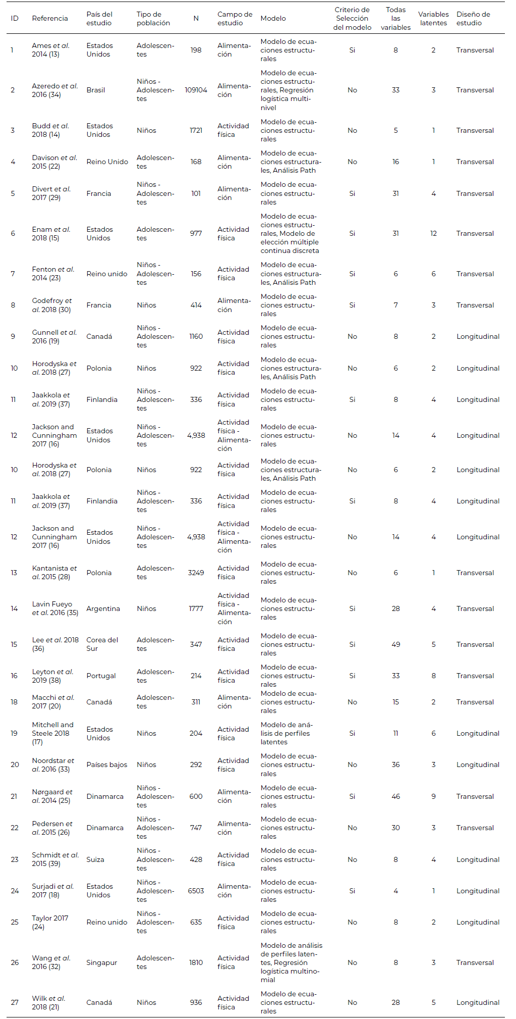 Tabla 1. Características de los estudios