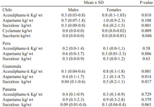 Table 2. Comparison of artificial sweeteners consumption by sex
