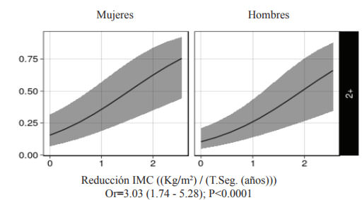 En el gráfico se muestra específicamente la probabilidad de reducir el número de componentes de SM de 2 o más a 1 o ningún componente, separado por sexo. Por ejemplo, una mujer que inicialmente tenía 2 o más componentes de SM y baja 1.5 puntos de IMC / año, tiene una probabilidad estimada de 50% de revertir el SM, es decir, reducir a 1 ó ningún componente del SM. Para conseguir lo mismo, un hombre tiene que reducir el IMC en 2 puntos / año. figura 1. Modelo de Odds Proporcionales que muestran la probabilidad de revertir el síndrome metabólico en hombres y mujeres según reducción de IMC (ajustado por edad y tiempo de seguimiento). 