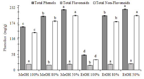 FIGURE 1. Influence of extraction solvent on phenolic content of a commercial food supplement from <i>Moringa oleifera</i> leaves. Different letters within the same evaluation are significantly different (p<0.05).
