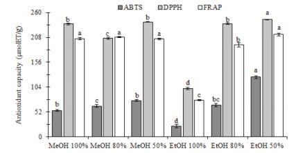 FIGURE 3. Influence of extraction solvent on antioxidant capacity of a commercial food supplement from <i>Moringa oleifera</i> leaves. Different letters within the same evaluation are significantly different (p<0.05).
