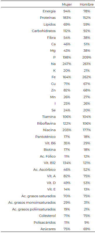 Tabla 3. Aportes a la ingesta diaria recomendada (%) de los nutrientes estudiados, diferenciando entre mujer y hombre.