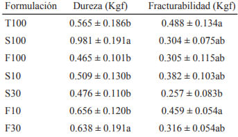 Tabla 3. Valores de dureza y fracturabilidad en los distintos tratamientos.