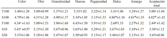 Tabla 4. Resultados de evaluación sensorial de las galletas de harinas compuestas.
