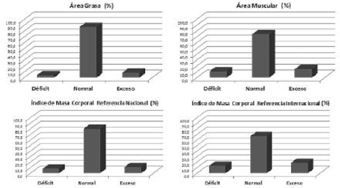 FIGURA 1. Distribución porcentual de las adolescentes según categorías de los indicadores de composición corporal y nutricional.