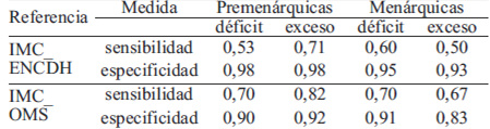 TABLA 2. Sensibilidad y especificidad del IMC_ENCDH y del IMC_OMS para predecir área muscular según ocurrencia de la menarquia.
