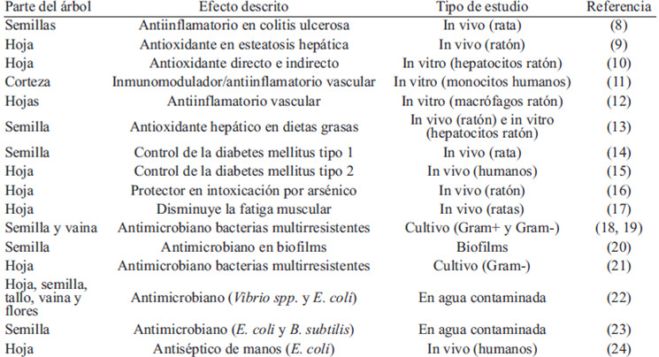 TABLA 1: Propiedades descritas de <i>Moringa oleifera</i> en los diferentes estudios realizados en los últimos cinco años