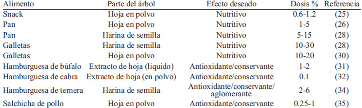 TABLA 2: Alimentos en los que se ha experimentado la adición de <i>Moringa oleifera</i>