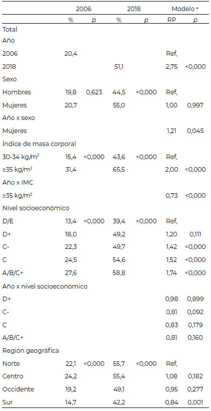 Tabla 2: Prevalencia de diagnóstico de obesidad adultos mexicanos con IMC ≥30 kg/m2, 2006 y 2018