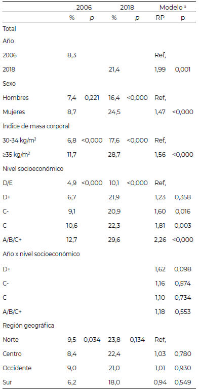 Tabla 3: Prevalencia de tratamiento de obesidad adultos mexicanos con IMC ≥30 kg/m2, 2006 y 2018