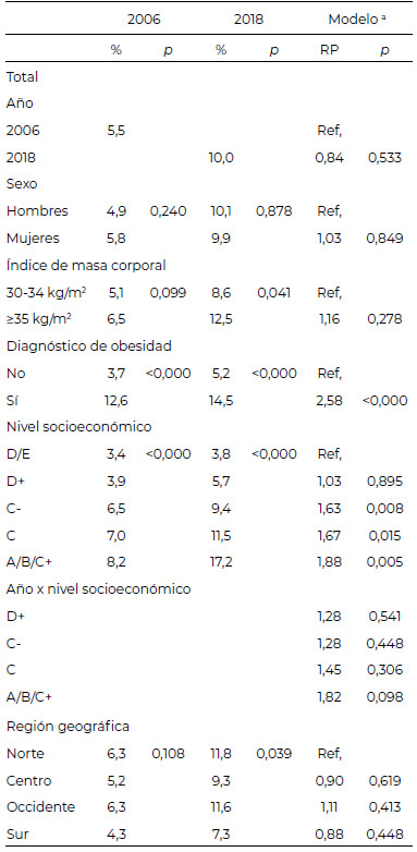 Tabla 4: Prevalencia de pérdida intencional de peso en adultos mexicanos con IMC ≥30 kg/m2, 2006 y 2018