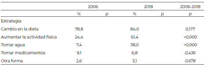 Tabla 5: Prevalencia de estrategias de pérdida de peso en adultos mexicanos con IMC ≥30 kg/m2 intentaron perder >5kg de peso, 2006 y 2018.