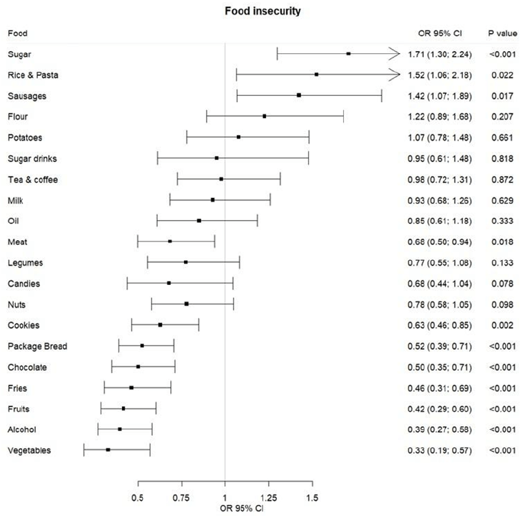 Figure 1. Association of food purchase prioritization with food insecurity