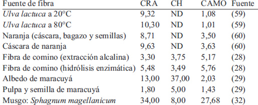 TABLA 2. Propiedades de hidratación y adsorción de aceite de diferentes fuentes de fibra dietaria