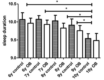 FIGURE 1. Comparison of weekday sleep duration by age and nutritional status: males only *p<0.05: Anova and post-hoc Bonferroni
