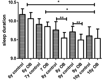 FIGURE 2. Comparison of weekday sleep duration by age and nutritional status: females only *p<0.05: Anova and post hoc Bonferroni. **p<0.05 comparison between nutritional status