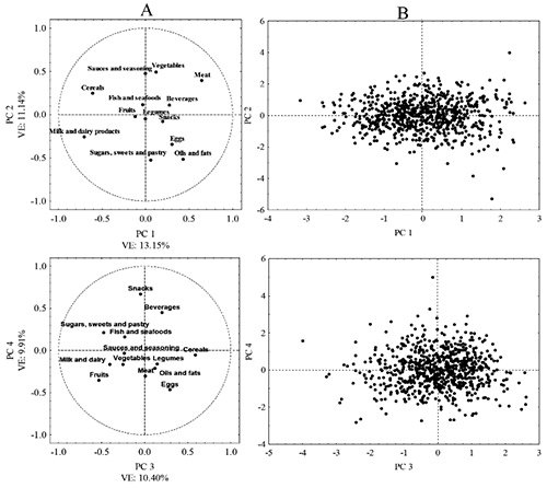FIGURE 1. Principal component analysis (PCA) plots. (A) Loading plots for different food groups and (B) PCA scores plot for Mexican schoolchildren of the four principal components.