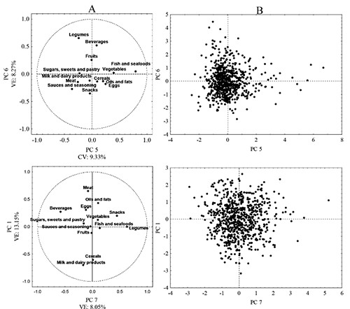FIGURE 2. Principal component analysis (PCA) plots. (A) Loading plots for different food groups and (B) PCA scores plot for Mexican schoolchildren (PC 5, 6, and 7).