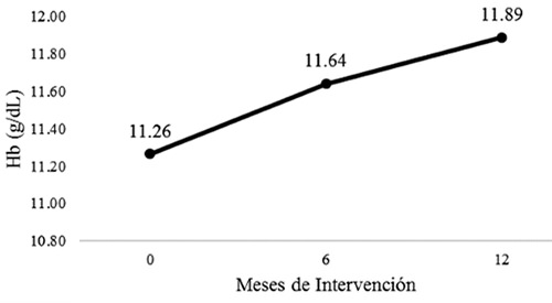 FIGURA 1. Promedio de Hb (g/dL) según tiempo de intervención (meses)