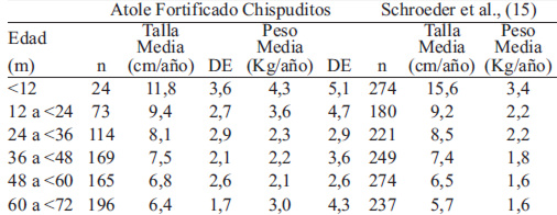 TABLA 4. Ganancia de talla (cm) y peso (kg) anual estratificado por edad y comparado con Shroeder et al.,(15).