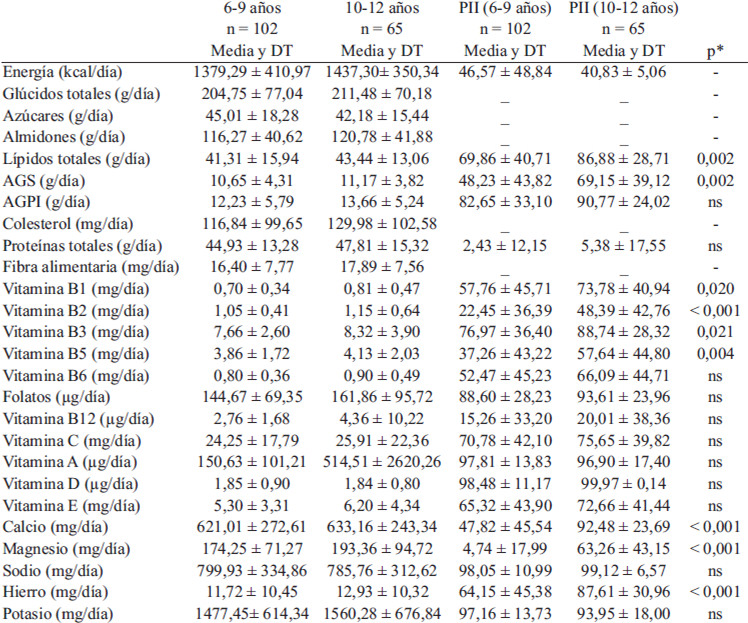 TABLA 4 Ingesta diaria de energía y nutrientes y la Probabilidad de Ingesta Inadecuada por grupo de edad