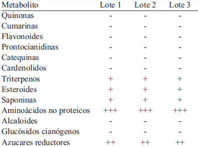 TABLA 5. Análisis cualitativo de metabolitos secundarios del frijol de soya integral proveniente de tres lotes (octubre 2012, marzo 2013 y septiembre 2013) y procesado con vapor a presión