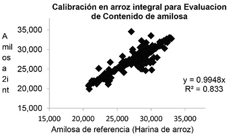 FIGURA 1. Correlación de la validación interna.
