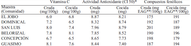 TABLA 2. Vitamina C, compuestos fenólicos y actividad antioxidante en tubérculos de papa de aire de Donoso, Panamá, Año 2013
