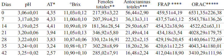 TABLA 5. Características fisicoquímicas y capacidad antioxidante del Néctar B durante un periodo de almacenamiento de 42 días