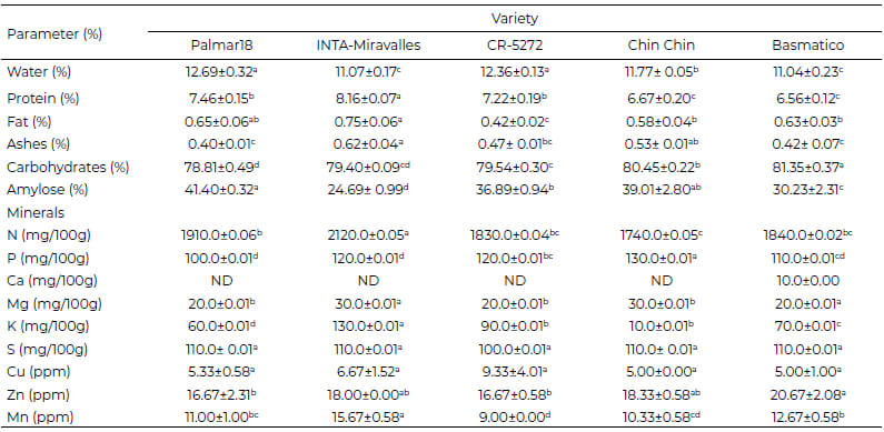 Table 2: Chemical characterization of four Costa Rican indica rice varieties and one aromatic variety.