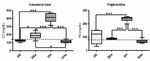 FIGURA 1. Nivel de Colesterol total y triglicéridos (mg/dL) al final de los 28 días de tratamiento en ratones. Cada barra representa el promedio ± SD (ANOVA 1 vía, post test de comparación múltiple de Tukey). La línea de puntos indica el valor promedio de referencia (22).