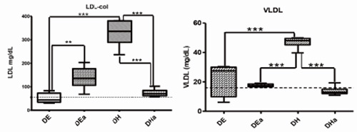 FIGURA 2. Niveles de c- LDL y VLDL (mg/dL) al final de los 28 días de tratamiento en ratones. Cada barra representa el promedio ± SD (ANOVA 1 vía, post test de comparación múltiple de Tukey). La línea de puntos indica el valor promedio de referencia (22).