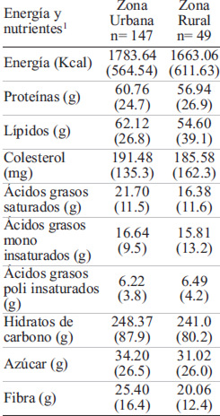 TABLA 3. Consumo de energía y nutrientesdeniños en zonas urbana y rural de Arandas, México*