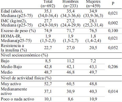 TABLA 1. Caracterización de la muestra según sexo