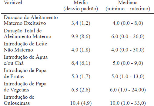 Tabela 3. Idade, em meses, de duração do aleitamento materno e da introdução de novos alimentos de crianças pré-escolares. Taubaté – SP, 2014.
