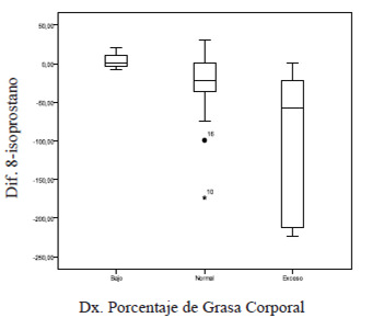 Distribución de las diferencias de los niveles de 8-isoprostano según la determinación del porcentaje de grasa.