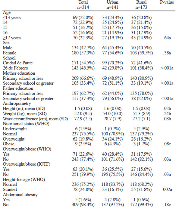 Table E 1. Demographics and anthropometry overall and by urban vs. rural residence